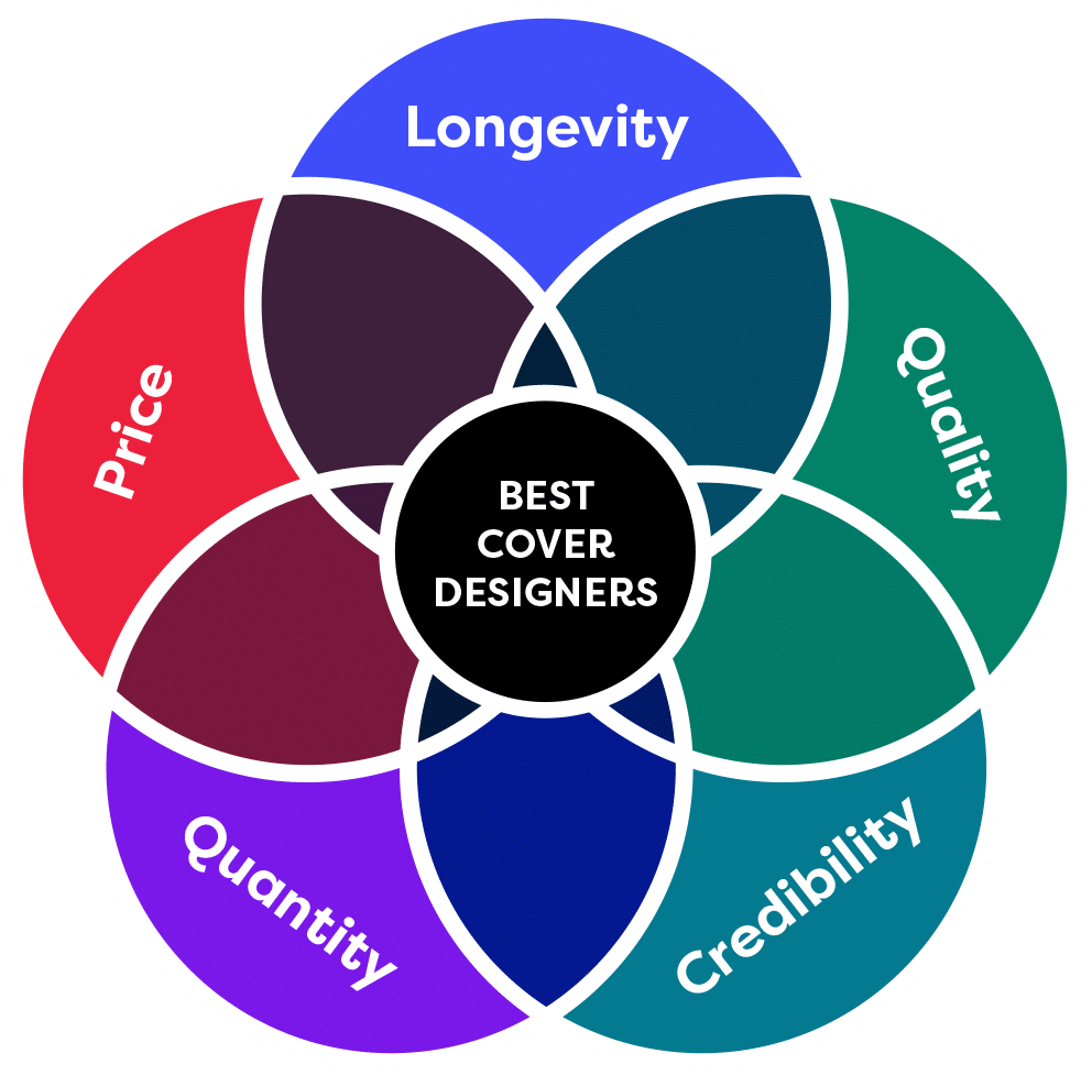 Venn Diagram showing how to find the best book cover designers for self published authors